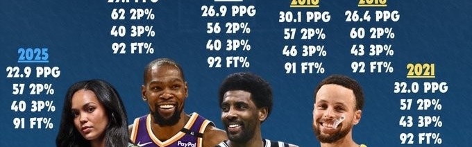 科利尔场均20+&amp;三项命中率55+40+90！NBA仅库杜欧做到过&amp;库里4次