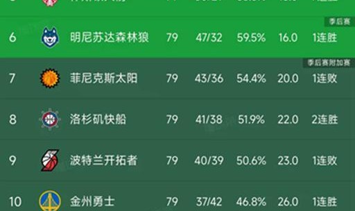 在线游戏-随着湖人惨败雷霆，火箭7连胜，西部最新排名出炉！快船稳居第8